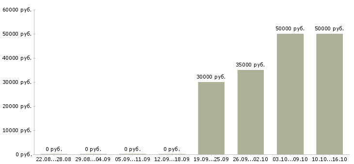 Вакансии кассир на вахту в Ярославле - Медиана зарплат кассир на вахту в Ярославле за 2 месяца