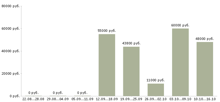 Вакансии комплектовщик с питанием в Липецке - Медиана зарплат комплектовщик с питанием в Липецке за 2 месяца