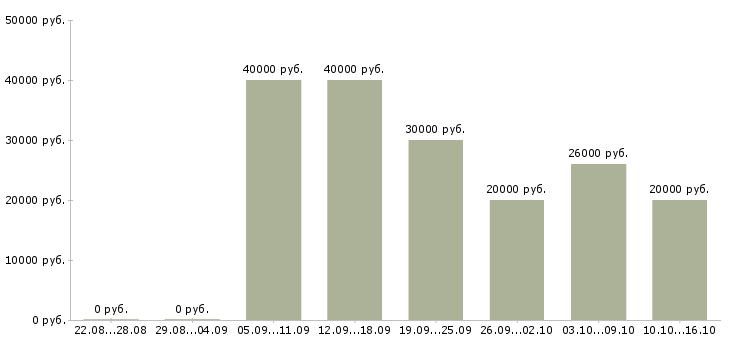 Вакансии мастер смены в Уфе - Медиана зарплат мастер смены в Уфе за 2 месяца