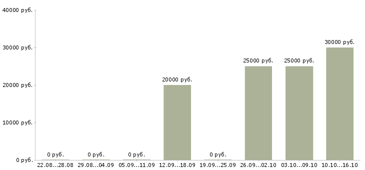 Вакансии менеджер в рекламное агентство в Уфе - Медиана зарплат менеджер в рекламное агентство в Уфе за 2 месяца