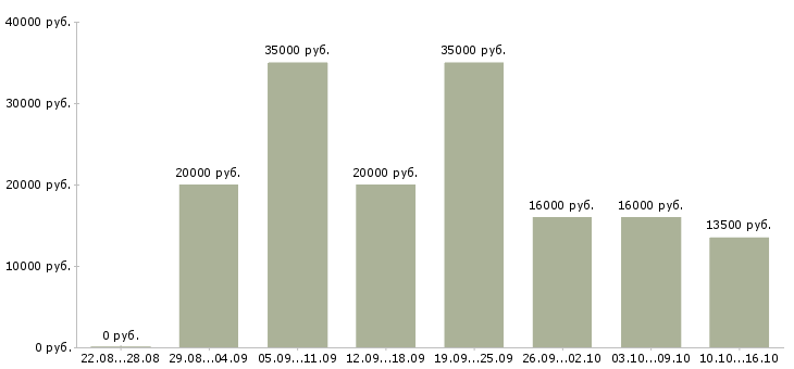 Вакансии менеджер на удаленную работу в Чебоксарах - Медиана зарплат менеджер на удаленную работу в Чебоксарах за 2 месяца