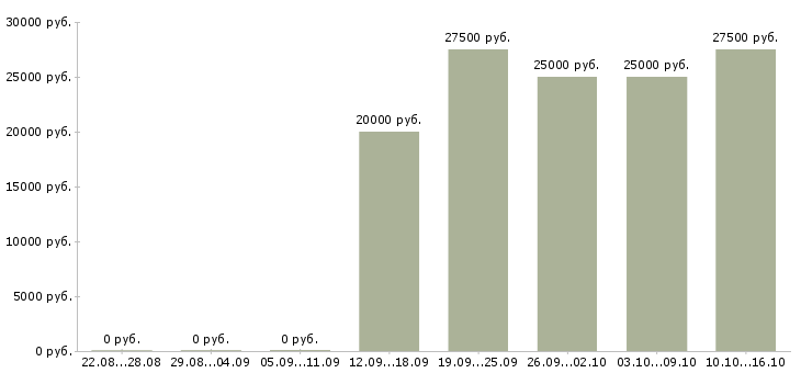 Вакансии менеджер по интернет продажам в Саранске - Медиана зарплат менеджер по интернет продажам в Саранске за 2 месяца