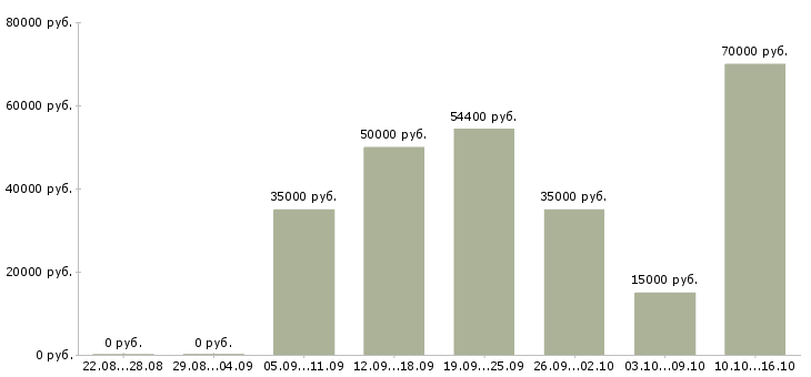 Вакансии менеджер по корпоративным клиентам в Балашихе - Медиана зарплат менеджер по корпоративным клиентам в Балашихе за 2 месяца