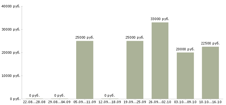 Вакансии менеджер по продажам мебели Татарстан - Медиана зарплат менеджер по продажам мебели Татарстан за 2 месяца