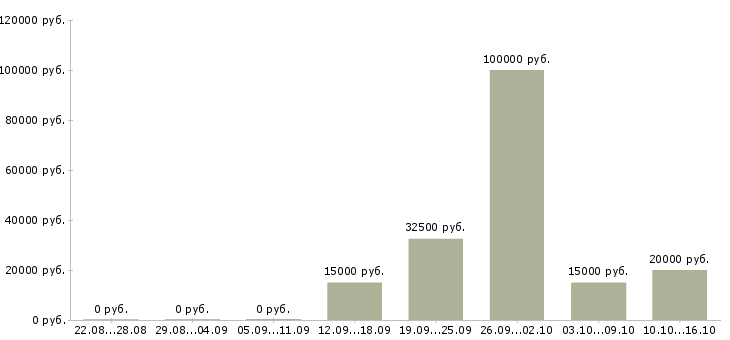 Вакансии менеджер по продажам удаленно Ростов-на-дону - Медиана зарплат менеджер по продажам удаленно Ростов-на-дону за 2 месяца