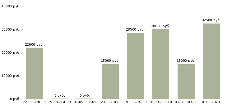 Вакансии менеджер по продвижению в Курске - Медиана зарплат менеджер по продвижению в Курске за 2 месяца