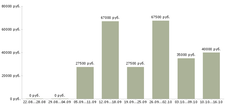 Вакансии менеджер по продукции в Дзержинске - Медиана зарплат менеджер по продукции в Дзержинске за 2 месяца