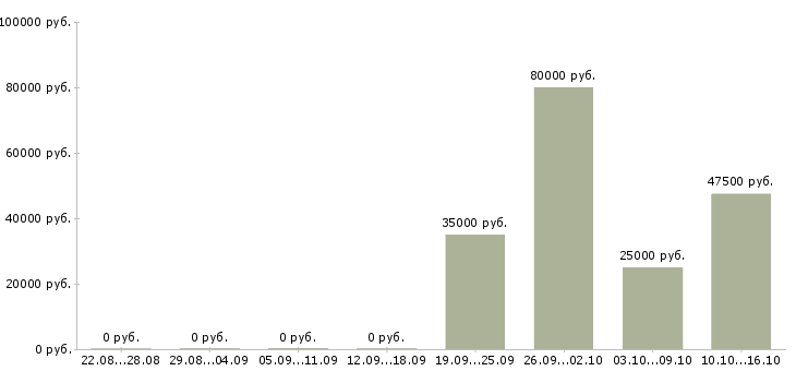 Вакансии менеджер страхования в Тюмени - Медиана зарплат менеджер страхования в Тюмени за 2 месяца