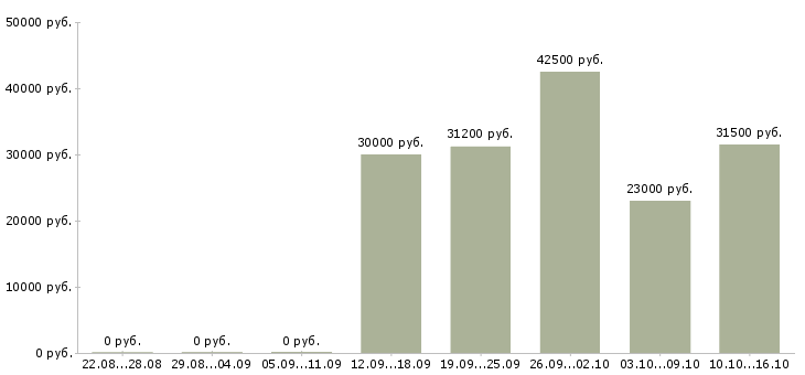 Вакансии менеджер управления персоналом в Кемерово - Медиана зарплат менеджер управления персоналом в Кемерово за 2 месяца