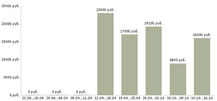 Вакансии мерчендайзер магазина в Туле - Медиана зарплат мерчендайзер магазина в Туле за 2 месяца