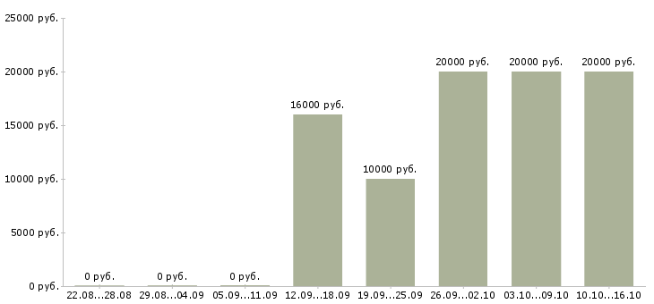 Вакансии на пк из дома в Калининграде - Медиана зарплат на пк из дома в Калининграде за 2 месяца