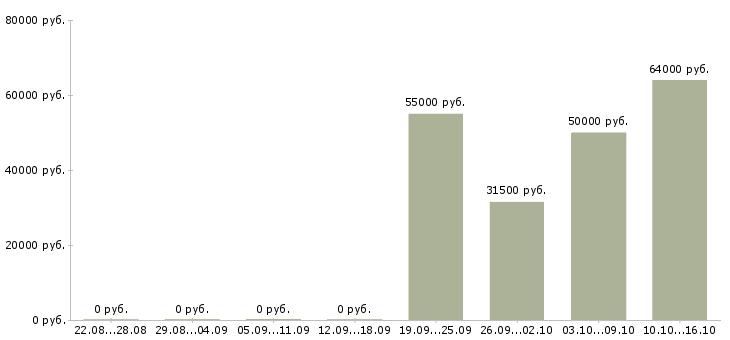 Вакансии ночной менеджер Мордовия - Медиана зарплат ночной менеджер Мордовия за 2 месяца