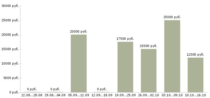 Вакансии оператор на компьютер в Екатеринбурге - Медиана зарплат оператор на компьютер в Екатеринбурге за 2 месяца