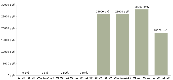 Вакансии оператор на прием заказов в Красноярске - Медиана зарплат оператор на прием заказов в Красноярске за 2 месяца