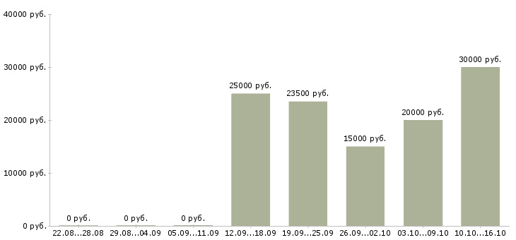 Вакансии официальный доход Бурятия - Медиана зарплат официальный доход Бурятия за 2 месяца