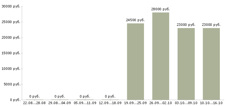 Вакансии официальный представитель компании в Люберцах - Медиана зарплат официальный представитель компании в Люберцах за 2 месяца