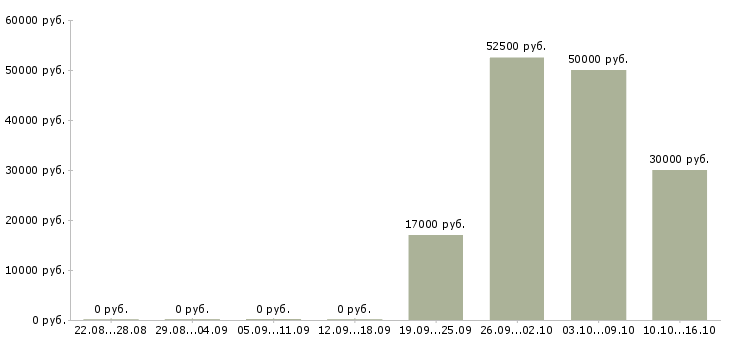 Вакансии подработка для каждого в Смоленске - Медиана зарплат подработка для каждого в Смоленске за 2 месяца