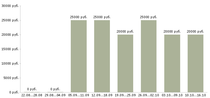 Вакансии подработка удаленно в Красноярске - Медиана зарплат подработка удаленно в Красноярске за 2 месяца