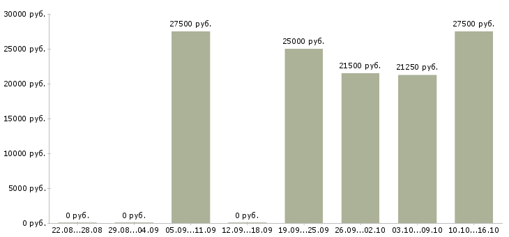 Вакансии продавец в магазин косметики в Новосибирске - Медиана зарплат продавец в магазин косметики в Новосибирске за 2 месяца