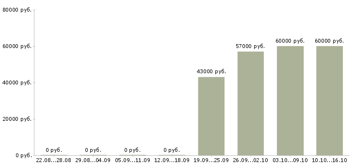 Вакансии продавец вахтой в Белгороде - Медиана зарплат продавец вахтой в Белгороде за 2 месяца