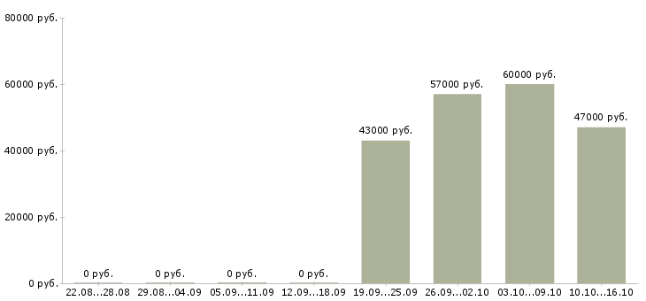 Вакансии продавец на вахту в Белгороде - Медиана зарплат продавец на вахту в Белгороде за 2 месяца