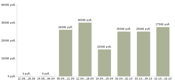 Вакансии продавец салона связи в Уфе - Медиана зарплат продавец салона связи в Уфе за 2 месяца