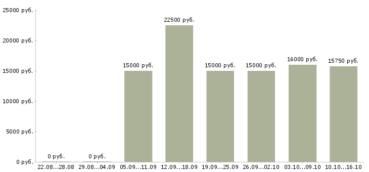 Вакансии продавец спецодежды в Краснодаре - Медиана зарплат продавец спецодежды в Краснодаре за 2 месяца
