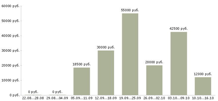 Вакансии работаем в декретном отпуске в Екатеринбурге - Медиана зарплат работаем в декретном отпуске в Екатеринбурге за 2 месяца