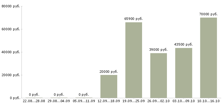 Вакансии работник в офис в Ставрополе - Медиана зарплат работник в офис в Ставрополе за 2 месяца