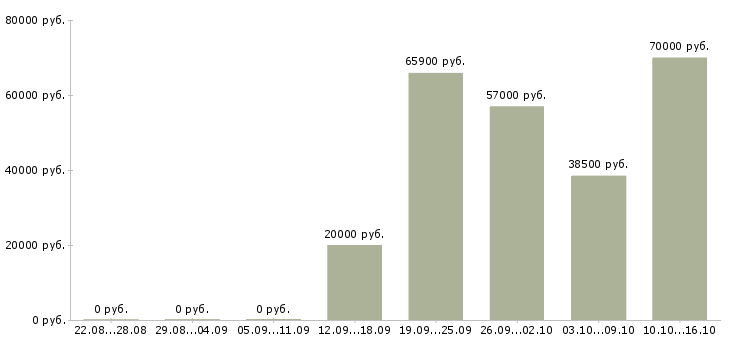 Вакансии работник офиса в Ставрополе - Медиана зарплат работник офиса в Ставрополе за 2 месяца