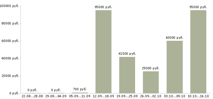 Вакансии разнорабочие производства в Екатеринбурге - Медиана зарплат разнорабочие производства в Екатеринбурге за 2 месяца