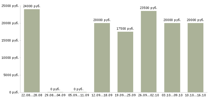 Вакансии рекламный менеджер в Оренбурге - Медиана зарплат рекламный менеджер в Оренбурге за 2 месяца