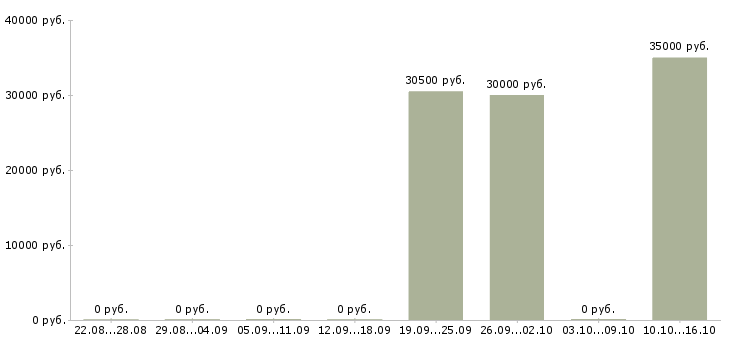 Вакансии руководитель командой в Новокузнецке - Медиана зарплат руководитель командой в Новокузнецке за 2 месяца