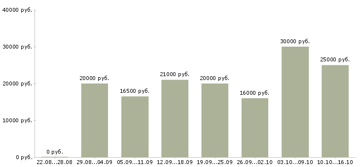 Вакансии с клиентами без поиска в Ярославле - Медиана зарплат с клиентами без поиска в Ярославле за 2 месяца