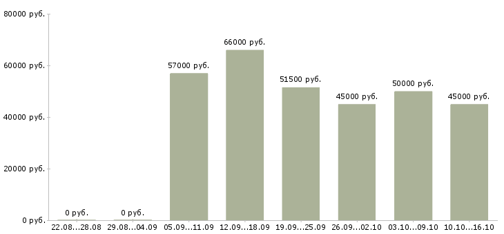 Вакансии слесарь вахта в Саратове - Медиана зарплат слесарь вахта в Саратове за 2 месяца