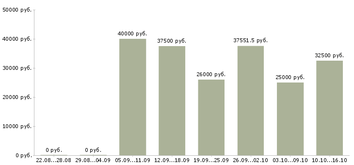 Вакансии слесарь электрик Санкт-петербург - Медиана зарплат слесарь электрик Санкт-петербург за 2 месяца