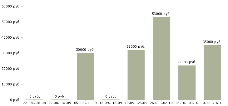 Вакансии сотрудник для работы на дому в Солнечногорске - Медиана зарплат сотрудник для работы на дому в Солнечногорске за 2 месяца