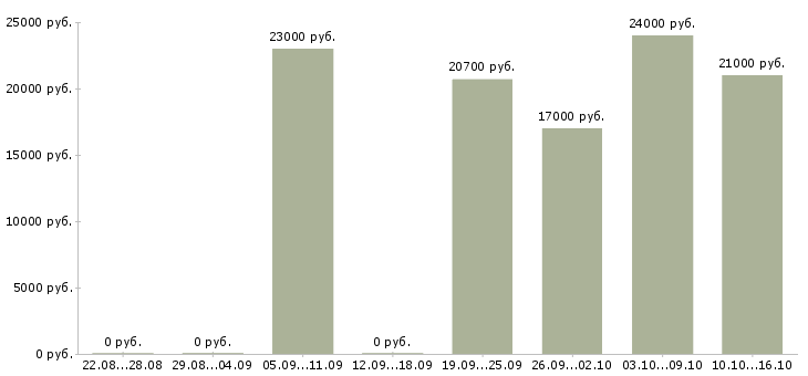 Вакансии сотрудник кассы в Ижевске - Медиана зарплат сотрудник кассы в Ижевске за 2 месяца