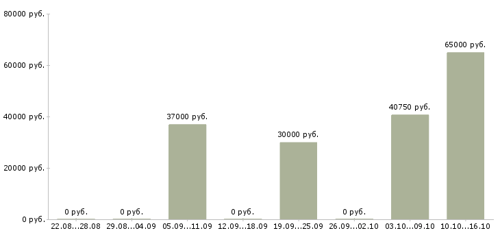 Вакансии сотрудник отдела кадров Башкортостан - Медиана зарплат сотрудник отдела кадров Башкортостан за 2 месяца
