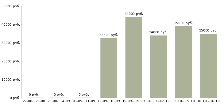 Вакансии специалист договорного отдела Санкт-петербург - Медиана зарплат специалист договорного отдела Санкт-петербург за 2 месяца