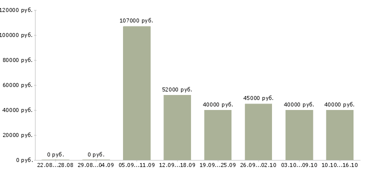 Вакансии специалист на документацию Коми - Медиана зарплат специалист на документацию Коми за 2 месяца