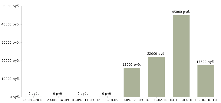 Вакансии специалист по контролю качества в Барнауле - Медиана зарплат специалист по контролю качества в Барнауле за 2 месяца