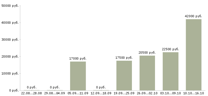 Вакансии специалист по обслуживанию клиентов в Воронеже - Медиана зарплат специалист по обслуживанию клиентов в Воронеже за 2 месяца