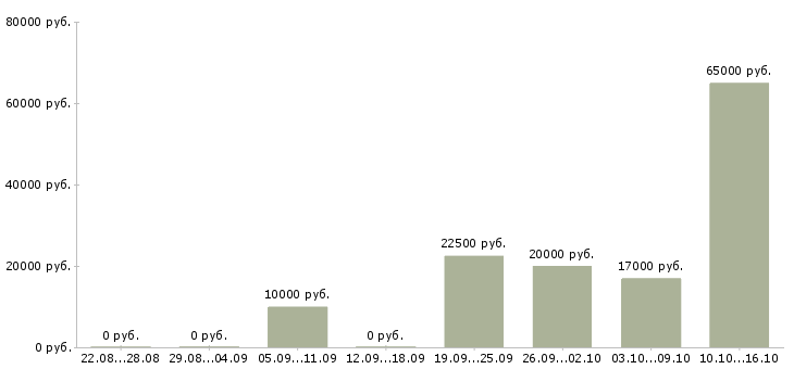 Вакансии специалист по продвижению в Челябинске - Медиана зарплат специалист по продвижению в Челябинске за 2 месяца