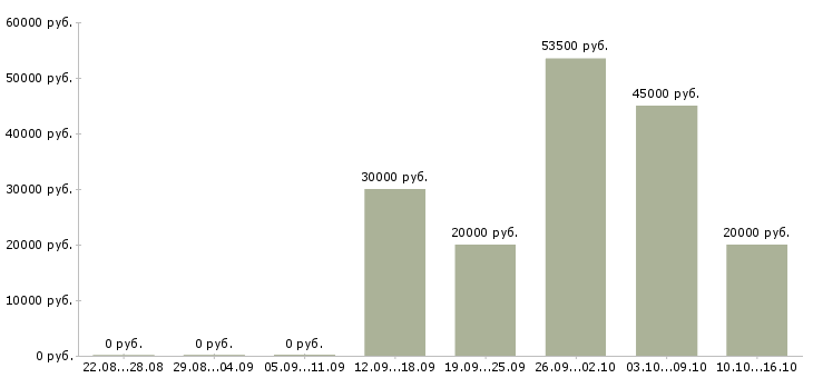 Вакансии специалист по проектам в Архангельске - Медиана зарплат специалист по проектам в Архангельске за 2 месяца