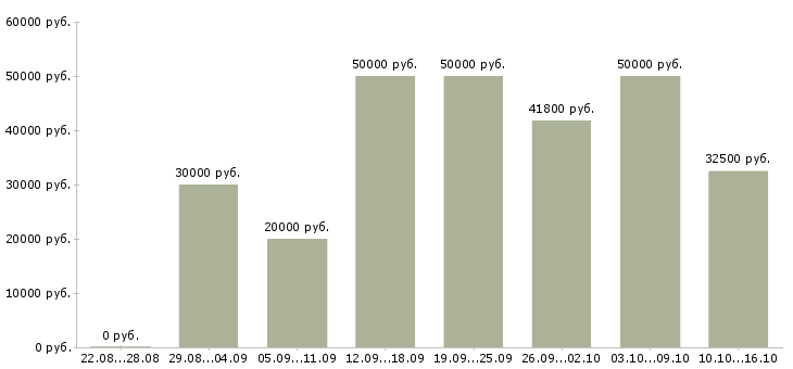 Вакансии специалист по ценам в Казани - Медиана зарплат специалист по ценам в Казани за 2 месяца
