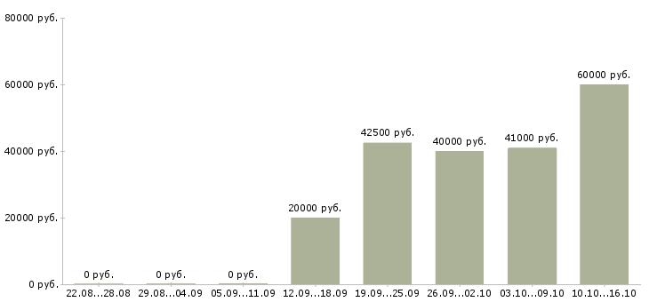 Вакансии техник по качеству в Балашихе - Медиана зарплат техник по качеству в Балашихе за 2 месяца