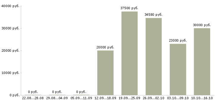 Вакансии технический представитель в Челябинске - Медиана зарплат технический представитель в Челябинске за 2 месяца