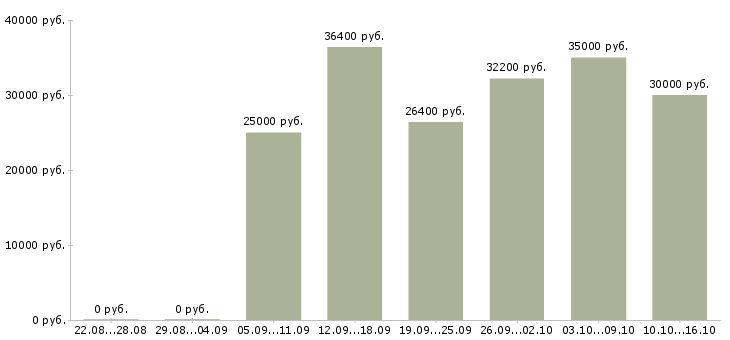 Вакансии товаровед в магазин в Владимире - Медиана зарплат товаровед в магазин в Владимире за 2 месяца