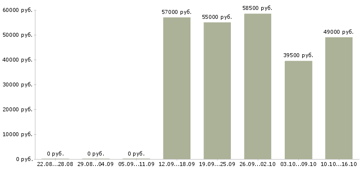 Вакансии токарь вахтой в Тамбове - Медиана зарплат токарь вахтой в Тамбове за 2 месяца